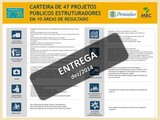 CARTEIRA DE 47 PROJETOS
PÚBLICOS ESTRUTURADORES
EM 10 ÁREAS DE RESULTADO
• Ampliação da oferta, do acesso e da qualidade na educação infantil (creche e pré-
escola)
• Melhoria da qualidade do ensino fundamental
• Implementação das escolas com educação integral no ensino fundamental II (anos
finais)
• Universalização da educação integral para o ensino médio
• Expansão da oferta, do acesso e da permanência na educação profissional e
tecnológica
• Ampliação da oferta e do acesso ao ensino superior
• Redução significativa do analfabetismo
• Melhoria da acessibilidade e da qualidade dos serviços de atendimento ao
cidadão
• Aprimoramento da capacidade de entrega de resultados do governo do estado à
sociedade pernambucana
• Melhoria do desempenho e da eficiência da gestão municipal
• Desenvolvimento da governança compartilhada, transparente, democrática,
participativa e com visão de longo prazo
• Intensificação da cooperação entre os entes federados no estado de Pernambuco
• Melhoria do desempenho do poder legislativo estadual
• Ampliação da resolutividade e da produtividade do poder judiciário
• Promoção de hábitos de vida saudável e controlar o abuso de tabaco e álcool e
uso de drogas
• Universalização da Atenção Primária à Saúde (APS)
• Melhoria da qualidade e resolutividade da Atenção Secundária e Terciária
• Ampliação e garantia de acesso à rede de referência para atenção especializada
• Implantação e expansão do atendimento em saúde à distância
• Fortalecimento da gestão dos hospitais e unidades de atendimento da rede
estadual
• Enfrentamento aos crimes contra a vida, crimes contra o patrimônio e
tráfico de drogas
• Ampliação do acesso à justiça criminal
• Fortalecimentodo sistema de proteçãoe defesa civil
• Melhoria do sistema socioeducativo
• Expansão e aprimoramento do sistema prisional do estado
• Reconfiguração doespaço urbano e metropolitano
• Reestruturação dosistema de transporte das cidades
• Melhoria da gestão do transporte e dotrânsitonas cidades
• Ampliação da cobertura de esgotamento sanitário.
• Ampliação do abastecimento regular de água nos domicílios do
Estado
• Melhoria da organização e da qualidade do espaço urbano das
grandes e médias cidades de Pernambuco
• Promoção da Regularização Fundiária nas Cidades
• Fortalecimento do planejamento e da gestão das cidades
• Proteção e conservação dos recursos ambientais
• Ampliação de áreas de conservação do meio ambiente
• Ampliação do nível conscientização e educação ambiental dos pernambucanos
• Proteção e recuperação de áreas degradadas dos ecossistemas de Pernambuco
• Promoção da pesquisa e desenvolvimento de tecnologias voltadas para a
valorização da biodiversidade, a conservação ambiental e o manejo sustentável
• Aprimoramento do sistema de incentivos para conservação ambiental
• Fortalecimento do sistema de gestão e controle do meio ambiente
• Ampliação e recuperação da rede de barragens
• Elevação da oferta de água para consumourbano e rural
• Realização de dragageme revitalização dos rios urbanos
• Ampliação da área irrigada do estado
• Fortalecimentodo sistema estadual de gerenciamento de
recursos hídricos
• Promoção da inclusão sociale produtiva e da redução da
pobreza
• Participaçãosocial, garantia de direitos e promoção da
cidadania
EDUCAÇÃO E
CONHECIMENTO
INSTITUIÇÕES DE
QUALIDADE
SAÚDE
SEGURANÇA E
DEFESA SOCIAL
MOBILIDADE
CIVILIDADE,
TOLERÂNCIA E
PARTICIPAÇÃO SOCIAL
INCLUSÃO SOCIAL E
IGUALDADE DE
OPORTUNIDADES
RECURSOS HÍDRICOS
SUSTENTABILIDADE
HABITAÇÃO,
SANEAMENTO E
URBANISMO
• Ampliação da oferta, do acesso e da qualidade na educação infantil (creche e pré-
escola)
• Melhoria da qualidade do ensino fundamental
• Implementação das escolas com educação integral no ensino fundamental II (anos
finais)
• Universalização da educação integral para o ensino médio
• Expansão da oferta, do acesso e da permanência na educação profissional e
tecnológica
• Ampliação da oferta e do acesso ao ensino superior
• Redução significativa do analfabetismo
• Melhoria da acessibilidade e da qualidade dos serviços de atendimento ao
cidadão
• Aprimoramento da capacidade de entrega de resultados do governo do estado à
sociedade pernambucana
• Melhoria do desempenho e da eficiência da gestão municipal
• Desenvolvimento da governança compartilhada, transparente, democrática,
participativa e com visão de longo prazo
• Intensificação da cooperação entre os entes federados no estado de Pernambuco
• Melhoria do desempenho do poder legislativo estadual
• Ampliação da resolutividade e da produtividade do poder judiciário
• Promoção de hábitos de vida saudável e controlar o abuso de tabaco e álcool e
uso de drogas
• Universalização da Atenção Primária à Saúde (APS)
• Melhoria da qualidade e resolutividade da Atenção Secundária e Terciária
• Ampliação e garantia de acesso à rede de referência para atenção especializada
• Implantação e expansão do atendimento em saúde à distância
• Fortalecimento da gestão dos hospitais e unidades de atendimento da rede
estadual
• Enfrentamento aos crimes contra a vida, crimes contra o patrimônio e
tráfico de drogas
• Ampliação do acesso à justiça criminal
• Fortalecimentodo sistema de proteçãoe defesa civil
• Melhoria do sistema socioeducativo
• Expansão e aprimoramento do sistema prisional do estado
• Reconfiguração doespaço urbano e metropolitano
• Reestruturação dosistema de transporte das cidades
• Melhoria da gestão do transporte e dotrânsitonas cidades
• Ampliação da cobertura de esgotamento sanitário.
• Ampliação do abastecimento regular de água nos domicílios do
Estado
• Melhoria da organização e da qualidade do espaço urbano das
grandes e médias cidades de Pernambuco
• Promoção da Regularização Fundiária nas Cidades
• Fortalecimento do planejamento e da gestão das cidades
• Proteção e conservação dos recursos ambientais
• Ampliação de áreas de conservação do meio ambiente
• Ampliação do nível conscientização e educação ambiental dos pernambucanos
• Proteção e recuperação de áreas degradadas dos ecossistemas de Pernambuco
• Promoção da pesquisa e desenvolvimento de tecnologias voltadas para a
valorização da biodiversidade, a conservação ambiental e o manejo sustentável
• Aprimoramento do sistema de incentivos para conservação ambiental
• Fortalecimento do sistema de gestão e controle do meio ambiente
• Ampliação e recuperação da rede de barragens
• Elevação da oferta de água para consumourbano e rural
• Realização de dragageme revitalização dos rios urbanos
• Ampliação da área irrigada do estado
• Fortalecimentodo sistema estadual degerenciamento de
recursos hídricos
• Promoção da inclusão sociale produtiva eda redução da
pobreza
• Participaçãosocial, garantia de direitos e promoção da
cidadania
EDUCAÇÃO E
CONHECIMENTO
INSTITUIÇÕES DE
QUALIDADE
SAÚDE
SEGURANÇA E
DEFESA SOCIAL
MOBILIDADE
CIVILIDADE,
TOLERÂNCIA E
PARTICIPAÇÃO SOCIAL
INCLUSÃO SOCIAL E
IGUALDADE DE
OPORTUNIDADES
RECURSOS HÍDRICOS
SUSTENTABILIDADE
HABITAÇÃO,
SANEAMENTO E
URBANISMO
 