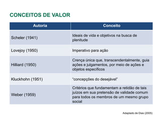 CONCEITOS DE VALOR
             Autoria                     Conceito

                       Ideais de vida e objetivos na busca de
Scheler (1941)
                       plenitude

Lovejoy (1950)         Imperativo para ação

                       Crença única que, transcendentalmente, guia
Hilliard (1950)        ações e julgamentos, por meio de ações e
                       objetos específicos

Kluckhohn (1951)       “concepções do desejável”

                       Critérios que fundamentam a retidão de tais
                       juízos em sua pretensão de validade comum
Weber (1959)
                       para todos os membros de um mesmo grupo
                       social

                                                    Adaptado de Dias (2005)
 