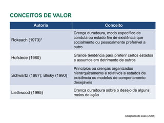 CONCEITOS DE VALOR
            Autoria                               Conceito
                                 Crença duradoura, modo específico de
                                 conduta ou estado fim de existência que
Rokeach (1973)*
                                 socialmente ou pessoalmente preferível a
                                 outro

                                 Grande tendência para preferir certos estados
Hofstede (1980)
                                 e assuntos em detrimento de outros

                                 Princípios ou crenças organizados
                                 hierarquicamente e relativos a estados de
Schwartz (1987); Blisky (1990)
                                 existência ou modelos de comportamento
                                 desejáveis

                                 Crença duradoura sobre o desejo de alguns
Liethwood (1995)
                                 meios de ação




                                                              Adaptado de Dias (2005)
 
