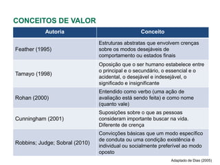 CONCEITOS DE VALOR
           Autoria                               Conceito

                                Estruturas abstratas que envolvem crenças
Feather (1995)                  sobre os modos desejáveis de
                                comportamento ou estados finais
                                Oposição que o ser humano estabelece entre
                                o principal e o secundário, o essencial e o
Tamayo (1998)
                                acidental, o desejável e indesejável, o
                                significado e insignificante
                                Entendido como verbo (uma ação de
Rohan (2000)                    avaliação está sendo feita) e como nome
                                (quanto vale)
                                Suposições sobre o que as pessoas
Cunningham (2001)               consideram importante buscar na vida.
                                Diferente de crença
                                Convicções básicas que um modo específico
                                de conduta ou uma condição existência é
Robbins; Judge; Sobral (2010)
                                individual ou socialmente preferível ao modo
                                oposto
                                                              Adaptado de Dias (2005)
 