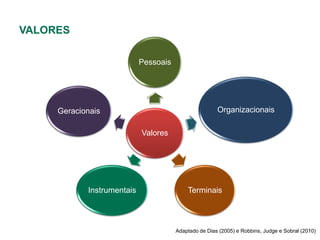 VALORES

                            Pessoais




     Geracionais                                       Organizacionais

                            Valores




            Instrumentais                  Terminais



                                       Adaptado de Dias (2005) e Robbins, Judge e Sobral (2010)
 
