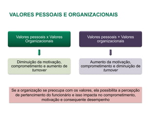 VALORES PESSOAIS E ORGANIZACIONAIS



  Valores pessoais x Valores              Valores pessoais + Valores
       Organizacionais                         organizacionais




   Diminuição da motivação,               Aumento da motivação,
comprometimento e aumento de          comprometimento e diminuição de
           turnover                              turnover




Se a organização se preocupa com os valores, ela possibilita a percepção
  de pertencimento do funcionário e isso impacta no comprometimento,
                motivação e consequente desempenho
 