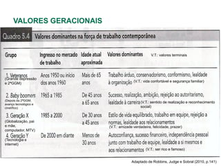 VALORES GERACIONAIS



                                                     V.T.: valores terminais




(Grande depressão
                                          (V.T.: vida confortável e segurança familiar)
e 2ªGGM)



(Depois da 2ªGGM,
                                              (V.T.: sentido de realização e reconhecimento
avanço tecnológico e
cinetífico)                                   social)


(Globalização, pai
e mãe,                     (V.T.: amizade verdadeira, felicidade, prazer)
computador, MTV)

(Tecnologia e
internet)
                                                  (V.T.: ser rico e famoso)


                                         Adaptado de Robbins, Judge e Sobral (2010, p.141)
 