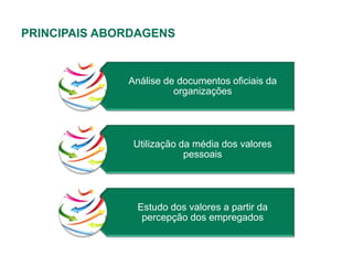 PRINCIPAIS ABORDAGENS


              Análise de documentos oficiais da
                        organizações




               Utilização da média dos valores
                           pessoais




                Estudo dos valores a partir da
                 percepção dos empregados
 