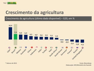 Crescimento da agricultura
Crescimento da agricultura (último dado disponível) – G20, em %
Fonte: Bloomberg
Elaboração: SPE/Ministério da Fazenda
* Valores de 2013
16,4
7,3 6,6 6,4
4,5 4,0 3,6 3,5 3,1 2,3
-0,6 -0,9
-2,6 -3,8 -4,1
 