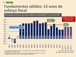 0,2
-0,1
-0,9
0,0
2,9
3,2
3,2
3,2
3,3
3,7
3,8
3,2
3,3
3,4
2,0
2,7
3,1
2,4
1,9
1,9
2,5
2,5
2,5
-1,0
-0,5
0,0
0,5
1,0
1,5
2,0
2,5
3,0
3,5
4,0
1995
1996
1997
1998
1999
2000
2001
2002
2003
2004
2005
2006
2007
2008
2009
2010
2011
2012
2013
2014**
2015**
2016**
2017**
Média: 1,5% do PIB
Fundamentos sólidos: 15 anos de
esforço fiscal
Resultado primário do setor público consolidado*, em % do PIB
Fonte: Banco Central do Brasil
Elaboração: Ministério da Fazenda
* Para valores anteriores a 2002, a série histórica do Setor Público Consolidado
inclui Petrobras e Eletrobrás.
** Meta de superávit primário para 2014, conforme Decreto nº 8.197, de
20/02/2014. Metas de 2015 a 2017, conforme PLDO 2015.
Política
anticíclica
Média até 2014:
2,9% do PIB
LDO
 