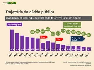 60,4 54,8 50,6 48,4 47,3 45,5 38,5 42,1 39,2 36,4 35,3 33,6 33,6 33,0 32,1 31,1
56,4
58,0 57,4
60,9
53,4 54,2
58,8
56,8 56,8
55,2
53,4
51,5
Trajetória da dívida pública
Dívida Líquida do Setor Público e Dívida Bruta do Governo Geral, em % do PIB
Fonte: Banco Central do Brasil e Ministério da
Fazenda
Elaboração: Ministério da Fazenda
* Projeções com base nos superávits primários de 1,9% do PIB em 2014 e de
2,5% do PIB para 2015, 2016 e 2017.
Dívida Bruta
(metodologia atual BCB)
Dívida Líquida
Crise
Crise
Recuperação
Global
 