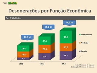 Desonerações por Função Econômica
Em R$ bilhões
Fonte: Ministério da Fazenda
Elaboração: Ministério da Fazenda
2012 2013 2014
7,7
21,8 28,219,4
26,6
25,3
19,4
27,1
40,8
Investimentos
Produção
Demais
75,5 bi
94,3 bi
46,5 bi
 