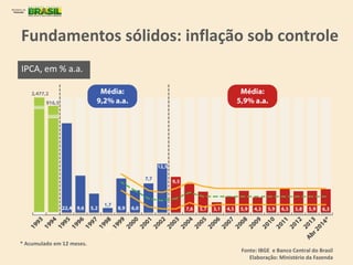 Fundamentos sólidos: inflação sob controle
IPCA, em % a.a.
Fonte: IBGE e Banco Central do Brasil
Elaboração: Ministério da Fazenda
* Acumulado em 12 meses.
 