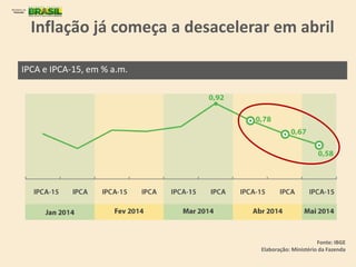 Inflação já começa a desacelerar em abril
IPCA e IPCA-15, em % a.m.
Fonte: IBGE
Elaboração: Ministério da Fazenda
 
