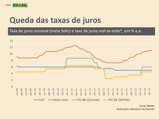 Queda das taxas de juros
Taxa de juros nominal (meta Selic) e taxa de juros real ex-ante*, em % a.a.
Fonte: BNDES
Elaboração: Ministério da Fazenda
0
2
4
6
8
10
12
14
jun-09
ago-09
out-09
dez-09
fev-10
abr-10
jun-10
ago-10
out-10
dez-10
fev-11
abr-11
jun-11
ago-11
out-11
dez-11
fev-12
abr-12
jun-12
ago-12
out-12
dez-12
fev-13
abr-13
jun-13
ago-13
out-13
dez-13
fev-14
abr-14
TJLP Meta Selic PSI-BK (Grande) PSI-BK (MPME)
 