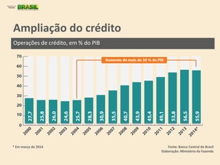 Ampliação do crédito
Operações de crédito, em % do PIB
Fonte: Banco Central do Brasil
Elaboração: Ministério da Fazenda
* Em março de 2014
 