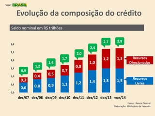 Evolução da composição do crédito
Saldo nominal em R$ trilhões
Fonte: Banco Central
Elaboração: Ministério da Fazenda
0,6 0,8 0,9 1,1 1,2 1,4 1,5 1,50,3
0,4 0,5
0,7
0,8
1,0
1,2 1,3
0,0
0,5
1,0
1,5
2,0
2,5
3,0
dez/07 dez/08 dez/09 dez/10 dez/11 dez/12 dez/13 mar/14
1,4
1,7
2,0
2,4
2,7 2,8
Recursos
Direcionados
Recursos
Livres
0,9
1,2
 
