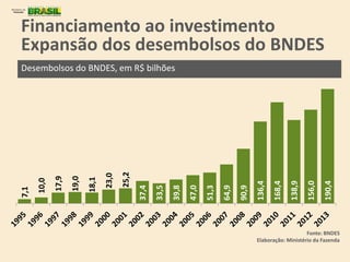 Financiamento ao investimento
Expansão dos desembolsos do BNDES
Desembolsos do BNDES, em R$ bilhões
Fonte: BNDES
Elaboração: Ministério da Fazenda
7,1
10,0
17,9
19,0
18,1
23,0
25,2
37,4
33,5
39,8
47,0
51,3
64,9
90,9
136,4
168,4
138,9
156,0
190,4
 