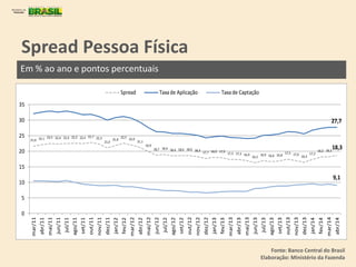 Spread Pessoa Física
Fonte: Banco Central do Brasil
Elaboração: Ministério da Fazenda
Em % ao ano e pontos percentuais
21,6 22,1 22,5 22,4 22,4 22,5 22,4 22,7 22,3
21,0
21,8
22,5 22,0
21,1
19,9
18,7 18,9 18,4 18,6 18,6 18,3
17,7 18,0 17,9
17,3 17,3 16,9
16,2
16,9 16,6 16,8
17,5 17,0
16,4
17,3
18,2 18,3
0
5
10
15
20
25
30
35
mar/11
abr/11
mai/11
jun/11
jul/11
ago/11
set/11
out/11
nov/11
dez/11
jan/12
fev/12
mar/12
abr/12
mai/12
jun/12
jul/12
ago/12
set/12
out/12
nov/12
dez/12
jan/13
fev/13
mar/13
abr/13
mai/13
jun/13
jul/13
ago/13
set/13
out/13
nov/13
dez/13
jan/14
fev/14
mar/14
abr/14
Spread Taxade Aplicação Taxade Captação
27,7
18,3
9,1
 