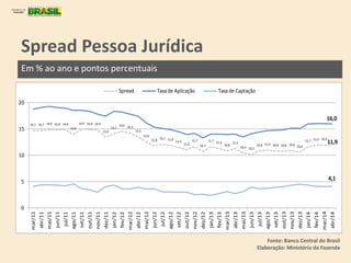 Spread Pessoa Jurídica
Em % ao ano e pontos percentuais
Fonte: Banco Central do Brasil
Elaboração: Ministério da Fazenda
14,7 14,7 14,9 14,8 14,8
14,0
14,9 14,9 14,9
13,4
14,1
14,6 14,3
13,5
12,6
11,8
12,1 11,9
11,5
11,0
11,7
10,7
11,7
11,3
10,8
11,3
10,4 10,2
10,8 11,0 10,8 10,8 10,9 10,6
11,7 11,9 12,0
0
5
10
15
20
mar/11
abr/11
mai/11
jun/11
jul/11
ago/11
set/11
out/11
nov/11
dez/11
jan/12
fev/12
mar/12
abr/12
mai/12
jun/12
jul/12
ago/12
set/12
out/12
nov/12
dez/12
jan/13
fev/13
mar/13
abr/13
mai/13
jun/13
jul/13
ago/13
set/13
out/13
nov/13
dez/13
jan/14
fev/14
mar/14
abr/14
Spread Taxade Aplicação Taxade Captação
16,0
11,9
4,1
 