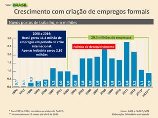 Crescimento com criação de empregos formais
Novos postos de trabalho, em milhões
Fonte: RAIS e CAGED/MTE
Elaboração: Ministério da Fazenda
* Para 2013 e 2014, considera-se dados do CAGED.
** Acumulado em 12 meses até abril de 2014.
Política de desenvolvimento
2008 a 2014:
Brasil gerou 11,4 milhão de
empregos em período de crise
internacional.
Apenas indústria gerou 2,86
milhões
 