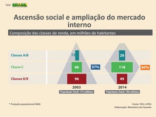 Ascensão social e ampliação do mercado
interno
Composição das classes de renda, em milhões de habitantes
Fonte: FGV e IPEA
Elaboração: Ministério da Fazenda
* Projeção populacional IBGE.
 