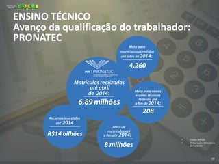 28
ENSINO TÉCNICO
Avanço da qualificação do trabalhador:
PRONATEC
• Fonte: MPOG
• Elaboração: Ministério
da Fazenda
 