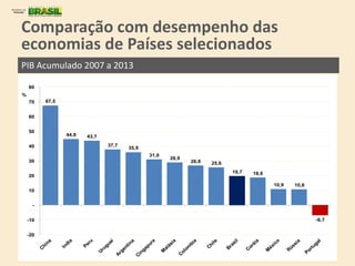 Comparação com desempenho das
economias de Países selecionados
PIB Acumulado 2007 a 2013
67,5
44,8 43,7
37,7
35,9
31,0
28,9
26,8 25,6
19,7 18,6
10,9 10,8
-6,7
-20
-10
-
10
20
30
40
50
60
70
80
%
 