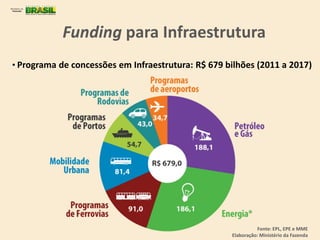 • Programa de concessões em Infraestrutura: R$ 679 bilhões (2011 a 2017)
Funding para Infraestrutura
Fonte: EPL, EPE e MME
Elaboração: Ministério da Fazenda
 
