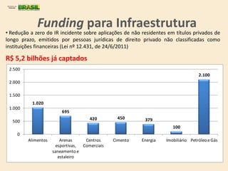 • Redução a zero do IR incidente sobre aplicações de não residentes em títulos privados de
longo prazo, emitidos por pessoas jurídicas de direito privado não classificadas como
instituições financeiras (Lei nº 12.431, de 24/6/2011)
R$ 5,2 bilhões já captados
Funding para Infraestrutura
1.020
695
420 450 379
100
2.100
0
500
1.000
1.500
2.000
2.500
Alimentos Arenas
esportivas,
saneamento e
estaleiro
Centros
Comerciais
Cimento Energia Imobiliário Petróleo eGás
 