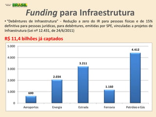 • “Debêntures de Infraestrutura” - Redução a zero do IR para pessoas físicas e de 15%
definitiva para pessoas jurídicas, para debêntures, emitidas por SPE, vinculadas a projetos de
Infraestrutura (Lei nº 12.431, de 24/6/2011)
R$ 11,4 bilhões já captados
Funding para Infraestrutura
600
2.034
3.211
1.160
4.412
0
1.000
2.000
3.000
4.000
5.000
Aeroportos Energia Estrada Ferrovia Petróleo eGás
 