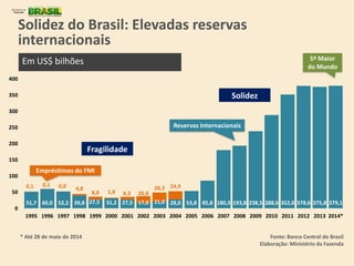 51,7 60,0 52,2 39,8 27,5 31,2 27,5 17,0 21,0 28,0 53,8 85,8 180,3 193,8 238,5 288,6 352,0 378,6 375,8 379,1
0,1 0,1 0,0 4,8
8,8 1,8 8,3 20,8
28,3 24,9
0
50
100
150
200
250
300
350
400
1995 1996 1997 1998 1999 2000 2001 2002 2003 2004 2005 2006 2007 2008 2009 2010 2011 2012 2013 2014*
Reservas Internacionais
Solidez do Brasil: Elevadas reservas
internacionais
Em US$ bilhões
Fonte: Banco Central do Brasil
Elaboração: Ministério da Fazenda
* Até 28 de maio de 2014
Empréstimos do FMI
5ª Maior
do Mundo
Fragilidade
Solidez
 
