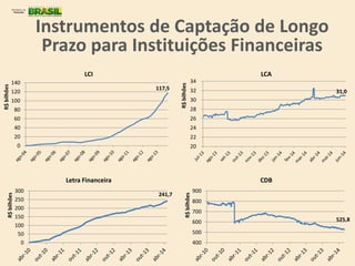 Instrumentos de Captação de Longo
Prazo para Instituições Financeiras
0
20
40
60
80
100
120
140
R$bilhões
LCI
20
22
24
26
28
30
32
34
R$bilhões
LCA
0
50
100
150
200
250
300
R$bilhões
Letra Financeira
400
500
600
700
800
900
R$bilhões
CDB
117,5
31,0
241,7
525,8
 