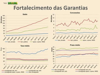 0
2
4
6
8
10
12
R$bilhões
Concessões
set. privado set. público apos. e pens. INSS
0
20
40
60
80
100
%a.a.
Taxa média
consignado set. priv. consignado set. púb.
consignado apos. e pens. INSS não consignado
0
10
20
30
40
50
60
70
meses
Prazo médio
não consignado consignado set. priv.
consignado set. púb. consignado apos. e pens. INSS
0
20
40
60
80
100
120
140
160
R$bilhões
Saldo
set. privado set. público apos. e pens. INSS
Fortalecimento das Garantias
 