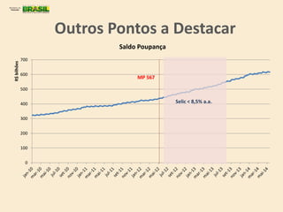 0
100
200
300
400
500
600
700
R$bilhões
Saldo Poupança
MP 567
Selic < 8,5% a.a.
Outros Pontos a Destacar
 