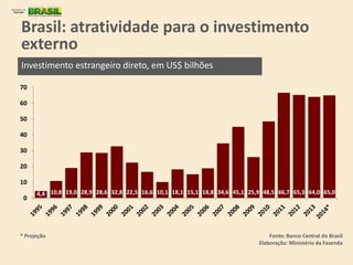 Brasil: atratividade para o investimento
externo
Investimento estrangeiro direto, em US$ bilhões
Fonte: Banco Central do Brasil
Elaboração: Ministério da Fazenda
* Projeção
4,4 10,8 19,0 28,9 28,6 32,8 22,5 16,6 10,1 18,1 15,1 18,8 34,6 45,1 25,9 48,5 66,7 65,3 64,0 65,0
0
10
20
30
40
50
60
70
 