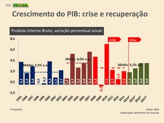 4,2
2,2
3,4
0,0
0,3
4,3
1,3
2,7
1,2
5,7
3,2
4,0
6,1
5,2
-0,3
7,5
2,7
1,0
2,5
2,3
3,0
4,0
4,0
-1,5
0,5
2,5
4,5
6,5
8,5
Crescimento do PIB: crise e recuperação
Produto Interno Bruto, variação percentual anual
Fonte: IBGE
Elaboração: Ministério da Fazenda
* Projeções.
Média: 2,3% a.a.
Média: 4,0% a.a.
CriseCrise
Média: 3,1% a.a.
 