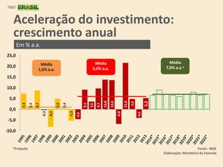 Aceleração do investimento:
crescimento anual
Em % a.a.
Fonte: IBGE
Elaboração: Ministério da Fazenda
*Projeção
7,3
1,5
8,7
-0,3
-8,2
5,0
0,4
-5,3
-4,6
9,1
3,6
9,7
13,8
13,6
-6,8
21,6
4,8
-4,0
5,2
-10,0
-5,0
0,0
5,0
10,0
15,0
20,0
25,0
Média
6,0% a.a.
Média
7,0% a.a.*
Média
1,0% a.a.
 