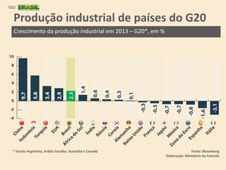 Produção industrial de países do G20
Crescimento da produção industrial em 2013 – G20*, em %
Fonte: Bloomberg
Elaboração: Ministério da Fazenda
* Exceto Argentina, Arábia Saudita, Austrália e Canadá
 