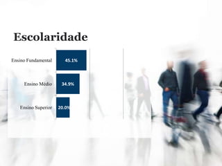 45.1%
34.9%
20.0%
Ensino Fundamental
Ensino Médio
Ensino Superior
Escolaridade
 
