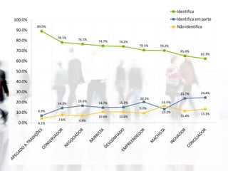 89.0%
78.1% 76.5%
74.7% 74.2%
70.5% 70.2%
65.0%
62.3%
6.9%
14.3%
16.6%
14.7% 15.1%
20.3%
13.2%
23.7% 24.4%
4.1%
7.6% 6.8%
10.6% 10.6%
9.3%
16.5%
11.4%
13.3%
0.0%
10.0%
20.0%
30.0%
40.0%
50.0%
60.0%
70.0%
80.0%
90.0%
100.0%
Identifica
Identifica em parte
Não identifica
 