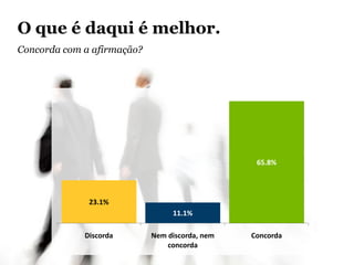 23.1%
11.1%
65.8%
Discorda Nem discorda, nem
concorda
Concorda
O que é daqui é melhor.
Concorda com a afirmação?
 