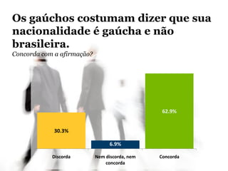 30.3%
6.9%
62.9%
Discorda Nem discorda, nem
concorda
Concorda
Os gaúchos costumam dizer que sua
nacionalidade é gaúcha e não
brasileira.
Concorda com a afirmação?
 