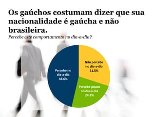 Não percebe
no dia-a-dia
31.5%
Percebe pouco
no dia-a-dia
24.8%
Percebe no
dia-a-dia
48.6%
Os gaúchos costumam dizer que sua
nacionalidade é gaúcha e não
brasileira.
Percebe este comportamento no dia-a-dia?
 