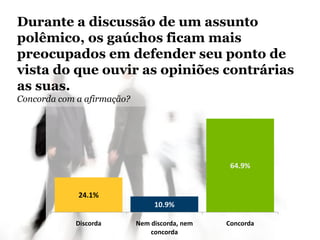 24.1%
10.9%
64.9%
Discorda Nem discorda, nem
concorda
Concorda
Durante a discussão de um assunto
polêmico, os gaúchos ficam mais
preocupados em defender seu ponto de
vista do que ouvir as opiniões contrárias
as suas.
Concorda com a afirmação?
 