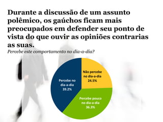 Não percebe
no dia-a-dia
24.5%
Percebe pouco
no dia-a-dia
36.3%
Percebe no
dia-a-dia
39.2%
Durante a discussão de um assunto
polêmico, os gaúchos ficam mais
preocupados em defender seu ponto de
vista do que ouvir as opiniões contrarias
as suas.
Percebe este comportamento no dia-a-dia?
 