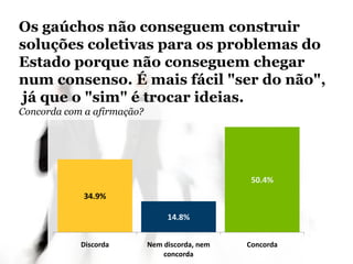 34.9%
14.8%
50.4%
Discorda Nem discorda, nem
concorda
Concorda
Os gaúchos não conseguem construir
soluções coletivas para os problemas do
Estado porque não conseguem chegar
num consenso. É mais fácil "ser do não",
já que o "sim" é trocar ideias.
Concorda com a afirmação?
 