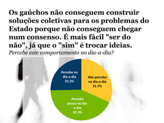 Não percebe
no dia-a-dia
31.7%
Percebe
pouco no dia-
a-dia
42.9%
Percebe no
dia-a-dia
25.3%
Os gaúchos não conseguem construir
soluções coletivas para os problemas do
Estado porque não conseguem chegar
num consenso. É mais fácil "ser do
não", já que o "sim" é trocar ideias.
Percebe este comportamento no dia-a-dia?
 