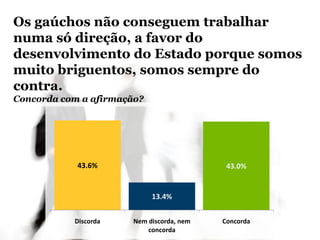 43.6%
13.4%
43.0%
Discorda Nem discorda, nem
concorda
Concorda
Os gaúchos não conseguem trabalhar
numa só direção, a favor do
desenvolvimento do Estado porque somos
muito briguentos, somos sempre do
contra.
Concorda com a afirmação?
 