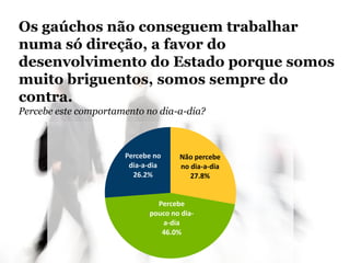 Não percebe
no dia-a-dia
27.8%
Percebe
pouco no dia-
a-dia
46.0%
Percebe no
dia-a-dia
26.2%
Os gaúchos não conseguem trabalhar
numa só direção, a favor do
desenvolvimento do Estado porque somos
muito briguentos, somos sempre do
contra.
Percebe este comportamento no dia-a-dia?
 