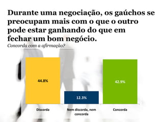 44.8%
12.3%
42.9%
Discorda Nem discorda, nem
concorda
Concorda
Durante uma negociação, os gaúchos se
preocupam mais com o que o outro
pode estar ganhando do que em
fechar um bom negócio.
Concorda com a afirmação?
 