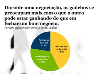 Não percebe
no dia-a-dia
42.6%
Percebe pouco
no dia-a-dia
34.8%
Percebe no
dia-a-dia
22.6%
Durante uma negociação, os gaúchos se
preocupam mais com o que o outro
pode estar ganhando do que em
fechar um bom negócio.
Percebe este comportamento no dia-a-dia?
 