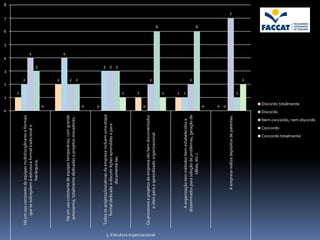 0
                                                                                                                                                                            1
                                                                                                                                                                                                            4
                                                                                                                                                                                                                                        8




                                                                                                                                                                                                                        6




                                                                                                                                                                                                3
                                                                                                                                                                                                                                7




                                                                                                                                                                                                                    5




                                                                                                                                                                                      2
                                                                                                                                                                                1
                                                                                                                                                                                          2
                              Há um uso constante de equipes multidisciplinares e formais




                                                                                                                                                                                                                4
                                  que se sobrepõem à estrutura formal tradicional e




                                                                                                                                                                                                    3
                                                    hierárquica.




                                                                                                                                                     0
                                                                                                                                                                                          2
                                                                                                                                                                                                                4


                                Há um uso constante de equipes temporárias, com grande
                                autonomia, totalmente dedicadas a projetos inovadores.
                                                                                                                                                                                          2 2




                              Todos os projetos/iniciativas da empresa incluem uma etapa                                                             0
                                                                                                                                                     0
                                  formal dedicada a discutir lições aprendidas e para
                                                                                                                                                                                                    3 3 3




                                                     documentá-las.
                                                                                                                                                                                1
                                                                                                                                                                                1

                                                                                                                                                     0




                              Os processos e projetos da empresa são bem documentados
                                                                                                                                                                                          2




5. Estrutura organizacional
                                      e úteis para o aprendizado organizacional.
                                                                                                                                                                                                                            6




                                                                                                                                                                                1
                                                                                                                                                                                1 1




                                       A organização tem métodos bem estabelecidos e
                                                                                                                                                                                          2




                                     disseminados para solução de problemas, geração de
                                                                                                                                                                                                                            6




                                                        idéias, etc.).
                                                                                                                                                     0
                                                                                                                                                     0 0
                                                                                                                                                                                                                                    7




                                                A empresa realiza depósitos de patentes.
                                                                                                                                                                                1
                                                                                                                                                                                          2




                                                                                                                                          Discordo


                                                                                                  Concordo
                                                                                                                                                      Discordo totalmente




                                                                            Concordo totalmente
                                                                                                             Nem concordo, nem discordo
 