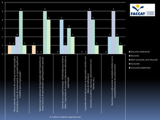3
                                                                                                                                                                                                                   5
                                                                                                                                                                                                                           6




                                                                                                                                                        0
                                                                                                                                                                                           2


                                                                                                                                                                                   1
                                                                                                                                                                                                           4




                                                                                                                                                                                       1
                                                                                                                                                                                       1
                                      "Há um elevado sentimento de confiança entre organização e




                                                                                                                                                                                               2
                                      funcionários; existe, de maneira geral, um grande orgulho em
                                                      trabalhar para a organização."
                                                                                                                                                                                                                       5




                                                                                                                                                                                       1
                                                                                                                                                                                       1


                                                                                                                                                             0
                                      Epera-se que as pessoas da organização sejam bastante pro-




                                                                                                                                                             0
                                      ativas na busca de aprendizado e aperfeiçoamento pessoal.
                                                                                                                                                                                                                       5


                                                                                                                                                                                                               4




                                                                                                                                                             0
                                                                                                                                                                                                               4




                                         Estimula-se a experimentação. Há liberdade para tentar e
                                                                                                                                                                                       1




                                         falhar. Capacidade de inovação é altamente valorizada na
                                                               organização.
                                                                                                                                                                                                       3


                                                                                                                                                                                               2




6. Cultura e valores organizacinais
                                                                                                                                                             0
                                                                                                                                                             0




                                       A grande maioria das pessoas na organização contribui com
                                                         idéias de melhorias (e
                                                                                                                                                                                                                       5




                                          processos, produtos, segurança, relacionamento com
                                                                                                                                                                                                               4




                                                             clientes, etc.).
                                                                                                                                                                                       1


                                                                                                                                                             0
                                                                                                                                                                                               2




                                             Reconhece-se publicamente resultados obtidos com o
                                                                                                                                                                                                                       5




                                                    compartilhamento do conhecimento.
                                                                                                                                                                                               2


                                                                                                                                                                                       1




                                                                                                                                                  Discordo


                                                                                                          Concordo
                                                                                                                                                             Discordo totalmente




                                                                                    Concordo totalmente
                                                                                                                     Nem concordo, nem discordo
 